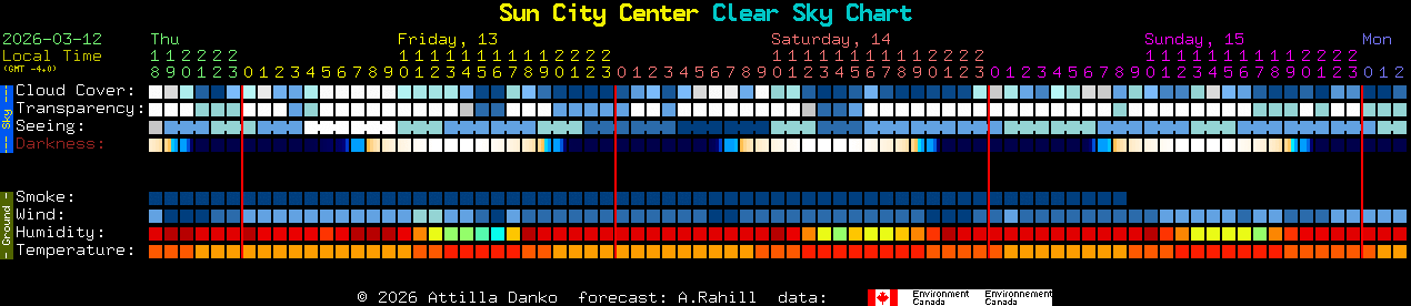 Current forecast for Sun City Center Clear Sky Chart