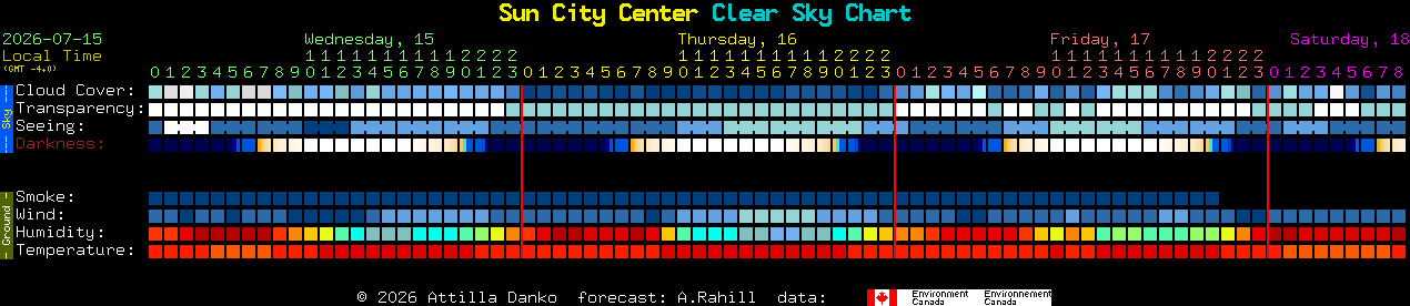 Current forecast for Sun City Center Clear Sky Chart