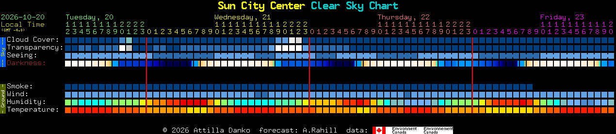 Current forecast for Sun City Center Clear Sky Chart