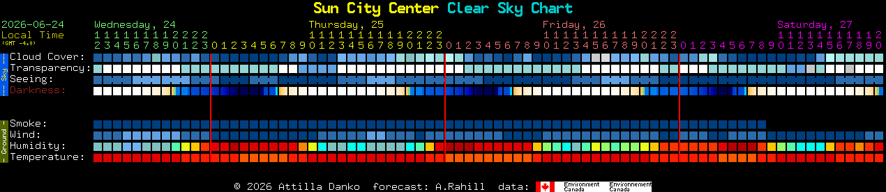 Current forecast for Sun City Center Clear Sky Chart