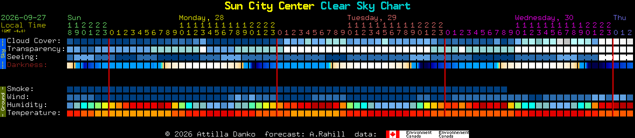 Current forecast for Sun City Center Clear Sky Chart