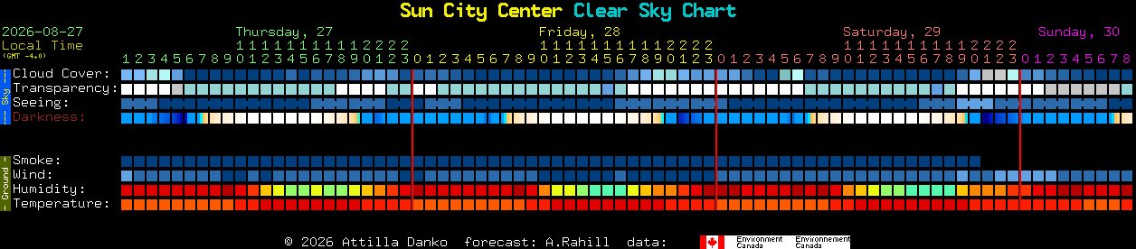 Current forecast for Sun City Center Clear Sky Chart