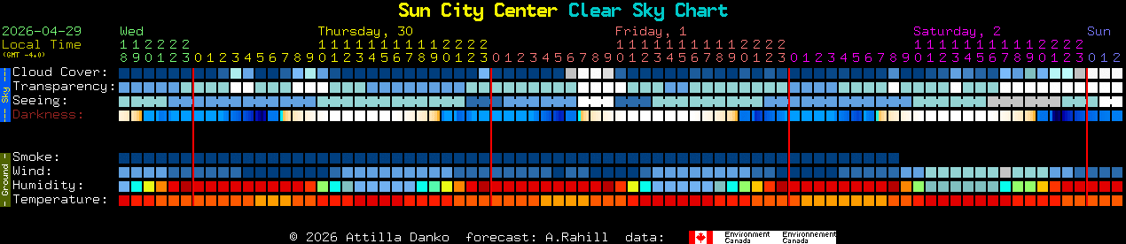 Current forecast for Sun City Center Clear Sky Chart