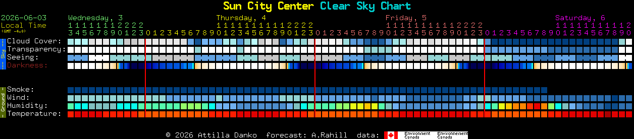 Current forecast for Sun City Center Clear Sky Chart
