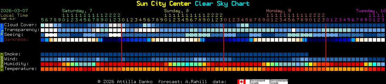 Current forecast for Sun City Center Clear Sky Chart