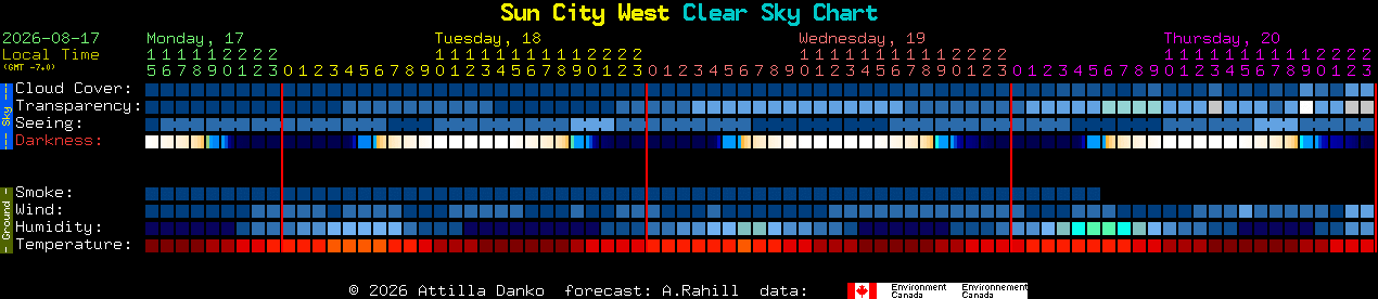 Current forecast for Sun City West Clear Sky Chart