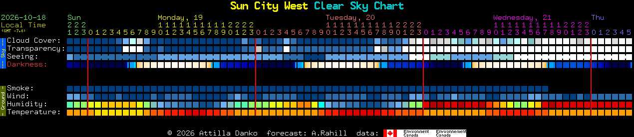 Current forecast for Sun City West Clear Sky Chart