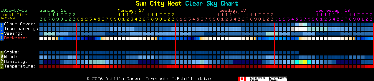 Current forecast for Sun City West Clear Sky Chart