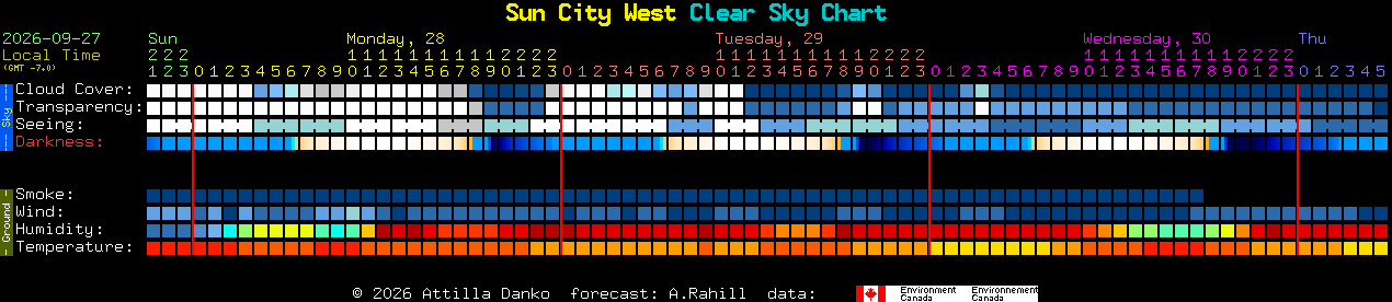 Current forecast for Sun City West Clear Sky Chart