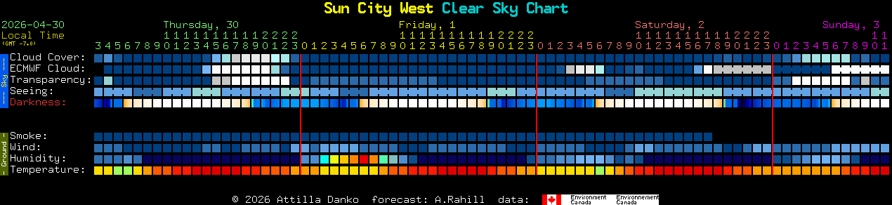 Current forecast for Sun City West Clear Sky Chart