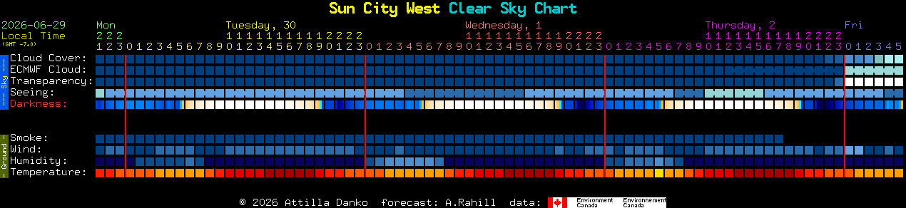 Current forecast for Sun City West Clear Sky Chart