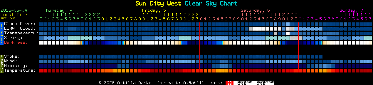Current forecast for Sun City West Clear Sky Chart