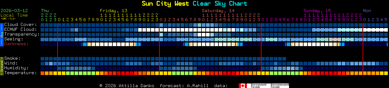 Current forecast for Sun City West Clear Sky Chart