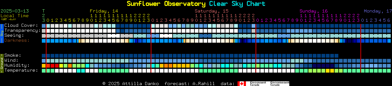 Current forecast for Sunflower Observatory Clear Sky Chart