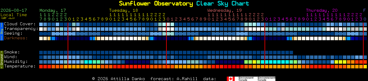 Current forecast for Sunflower Observatory Clear Sky Chart