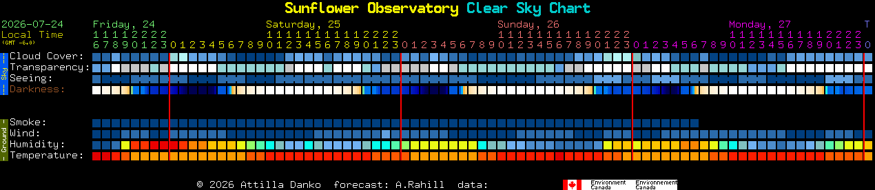 Current forecast for Sunflower Observatory Clear Sky Chart