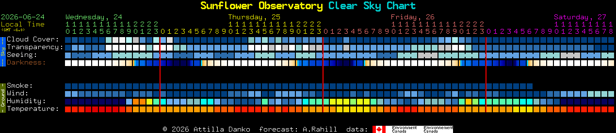 Current forecast for Sunflower Observatory Clear Sky Chart