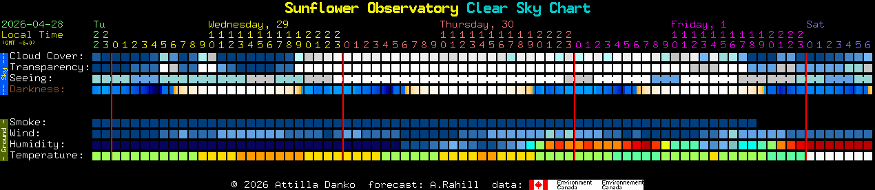 Current forecast for Sunflower Observatory Clear Sky Chart