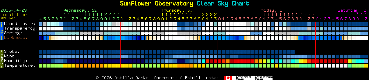 Current forecast for Sunflower Observatory Clear Sky Chart