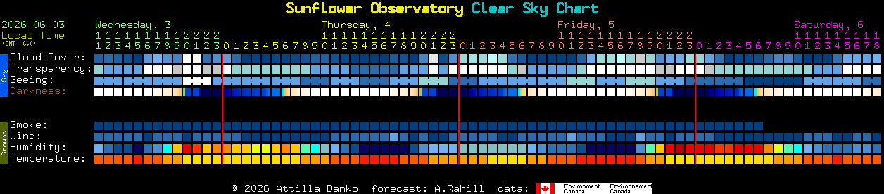 Current forecast for Sunflower Observatory Clear Sky Chart