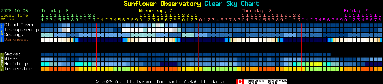 Current forecast for Sunflower Observatory Clear Sky Chart