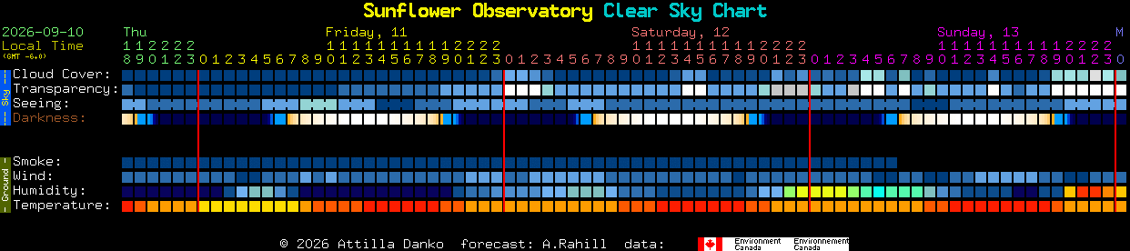 Current forecast for Sunflower Observatory Clear Sky Chart