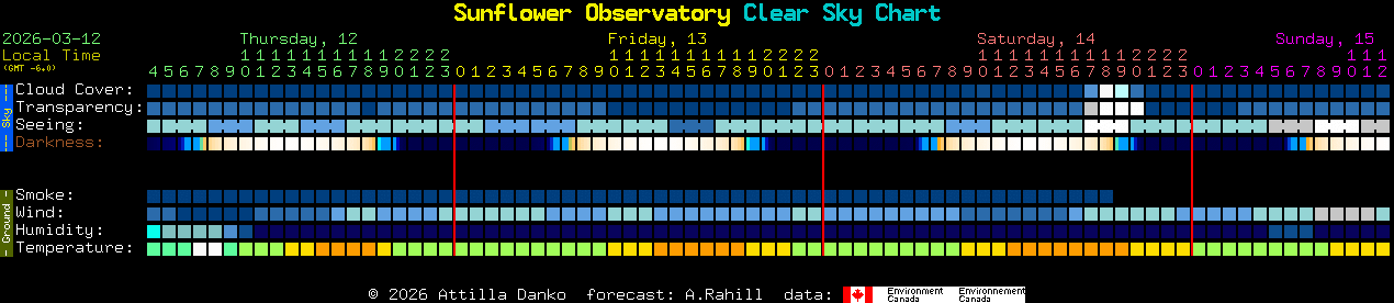 Current forecast for Sunflower Observatory Clear Sky Chart