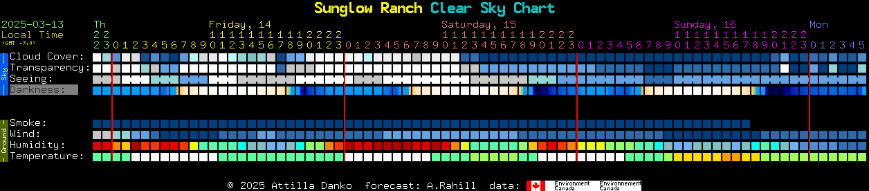 Current forecast for Sunglow Ranch Clear Sky Chart