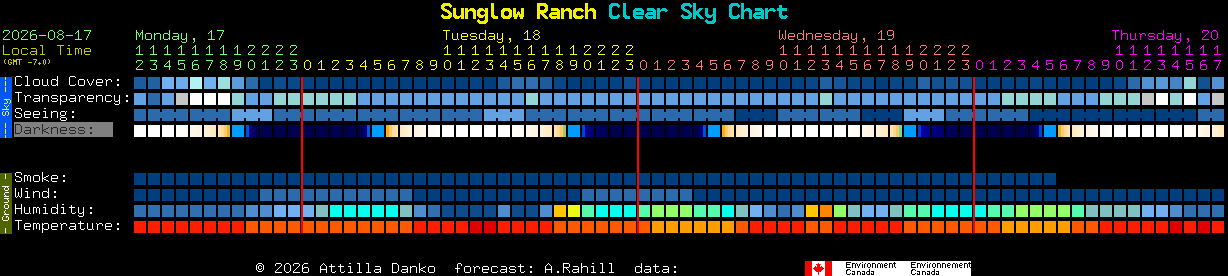 Current forecast for Sunglow Ranch Clear Sky Chart