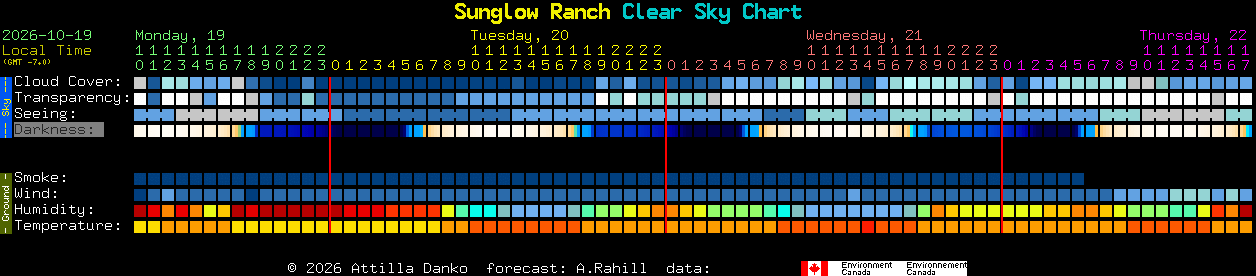 Current forecast for Sunglow Ranch Clear Sky Chart