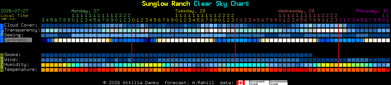 Current forecast for Sunglow Ranch Clear Sky Chart