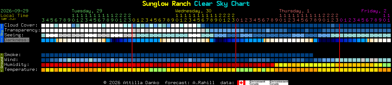 Current forecast for Sunglow Ranch Clear Sky Chart