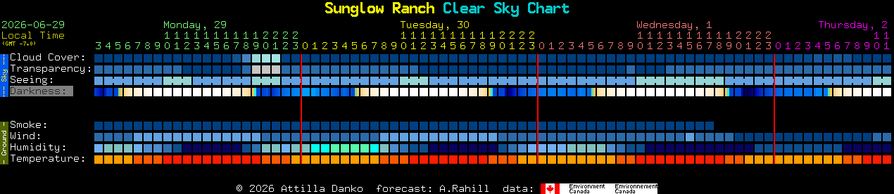 Current forecast for Sunglow Ranch Clear Sky Chart