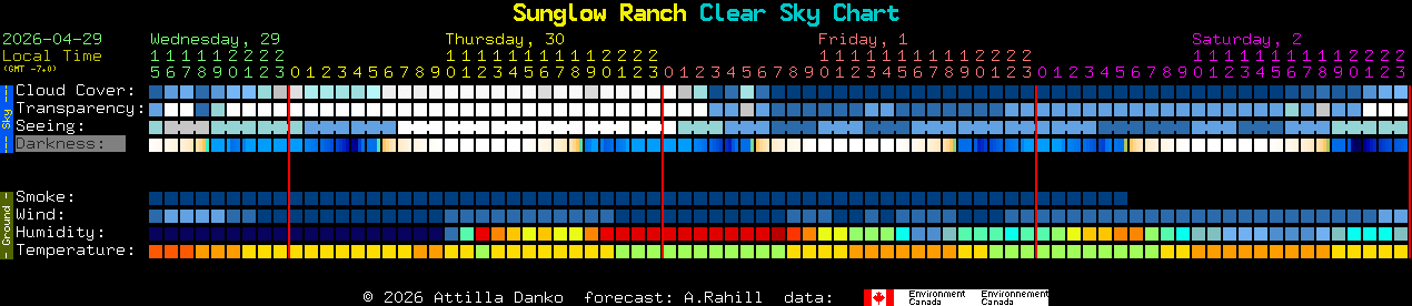 Current forecast for Sunglow Ranch Clear Sky Chart