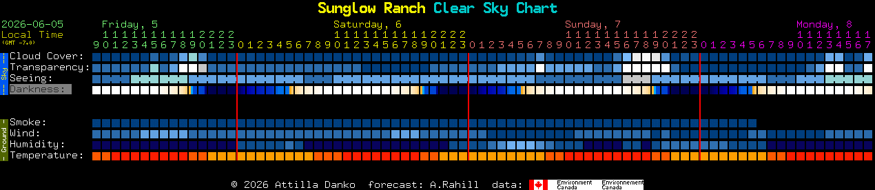 Current forecast for Sunglow Ranch Clear Sky Chart