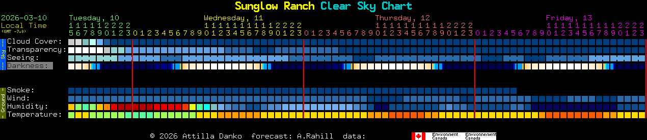 Current forecast for Sunglow Ranch Clear Sky Chart
