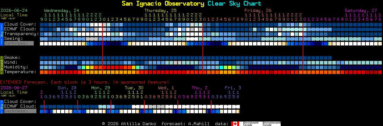 Current forecast for San Ignacio Observatory Clear Sky Chart
