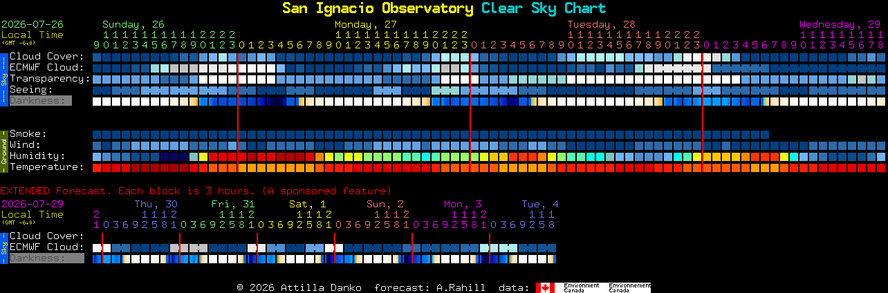 Current forecast for San Ignacio Observatory Clear Sky Chart