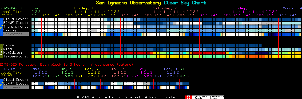 Current forecast for San Ignacio Observatory Clear Sky Chart