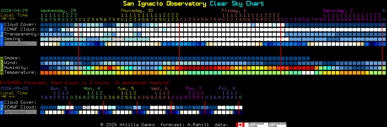 Current forecast for San Ignacio Observatory Clear Sky Chart