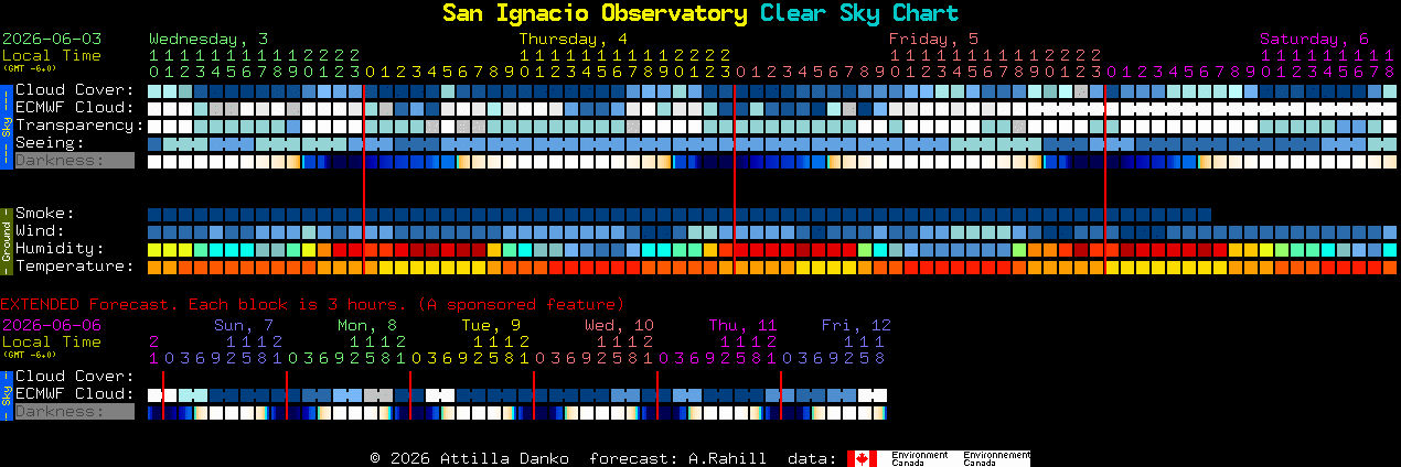 Current forecast for San Ignacio Observatory Clear Sky Chart