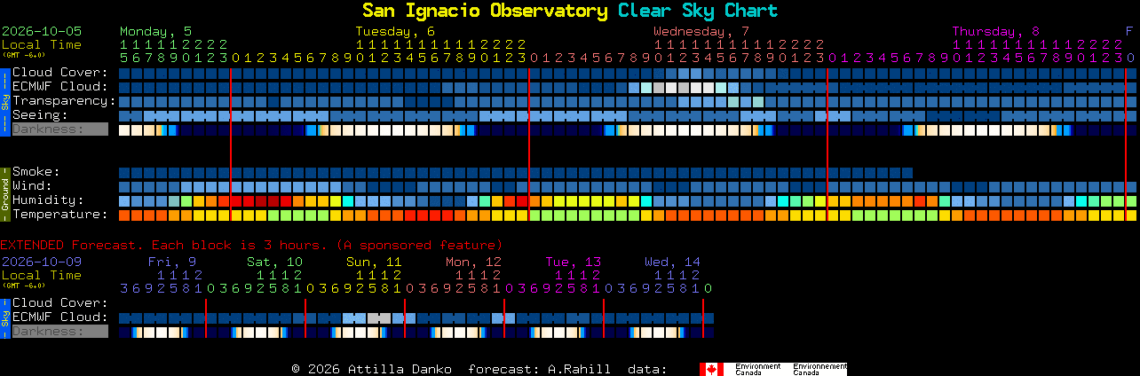 Current forecast for San Ignacio Observatory Clear Sky Chart