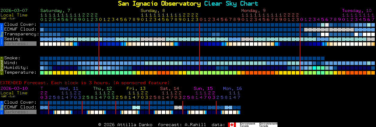 Current forecast for San Ignacio Observatory Clear Sky Chart