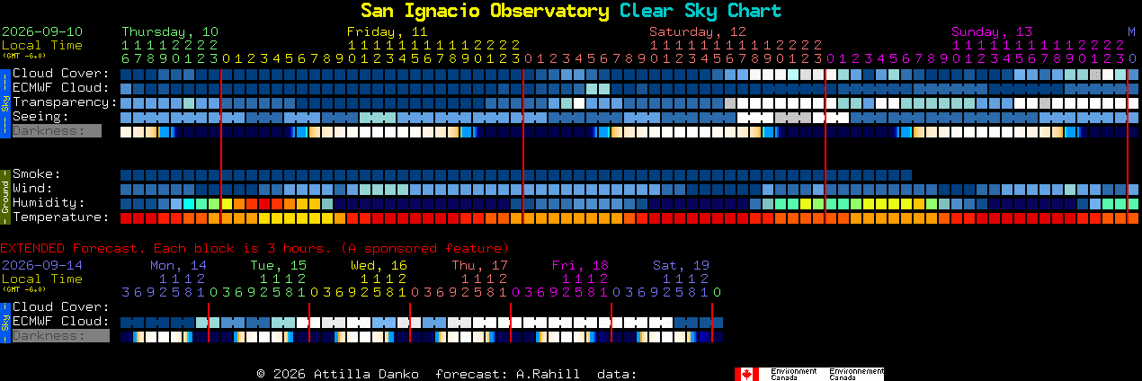 Current forecast for San Ignacio Observatory Clear Sky Chart