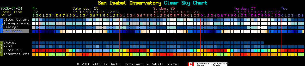 Current forecast for San Isabel Observatory Clear Sky Chart