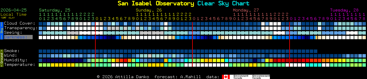 Current forecast for San Isabel Observatory Clear Sky Chart
