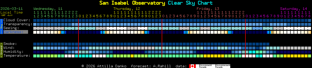 Current forecast for San Isabel Observatory Clear Sky Chart