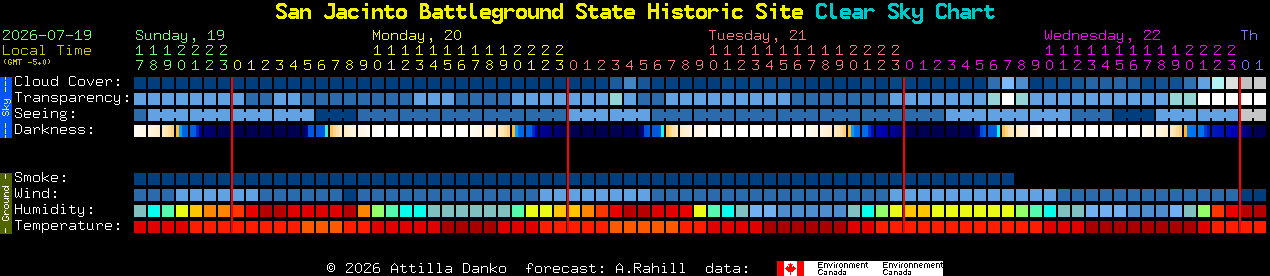 Current forecast for San Jacinto Battleground State Historic Site Clear Sky Chart