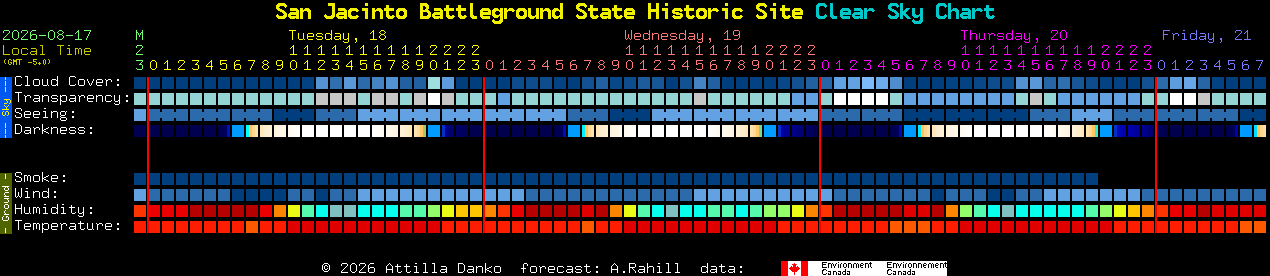 Current forecast for San Jacinto Battleground State Historic Site Clear Sky Chart