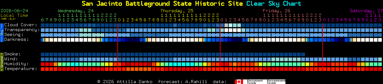 Current forecast for San Jacinto Battleground State Historic Site Clear Sky Chart